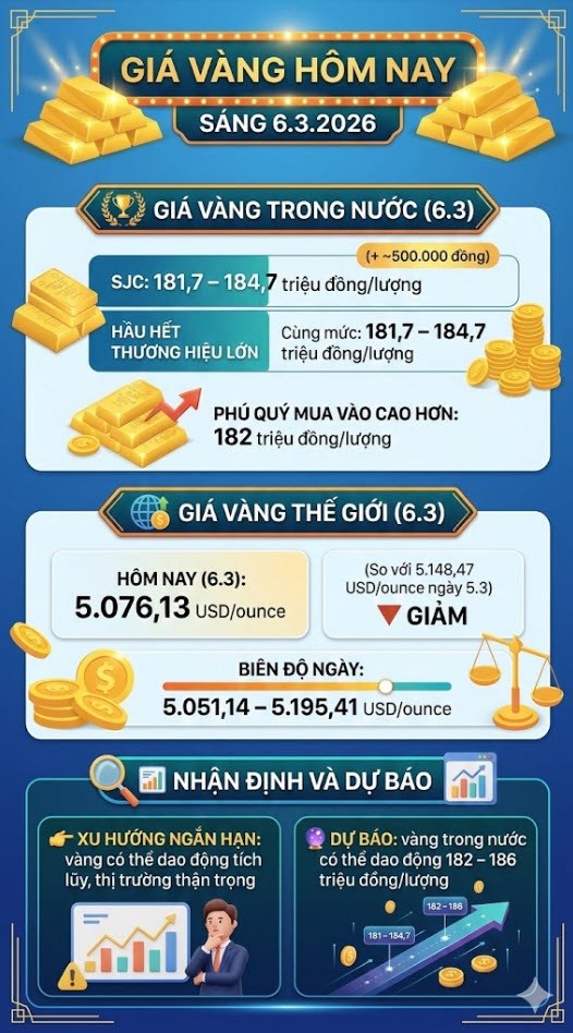 Giá vàng hôm nay 6.3: SJC nhích lên, vàng thế giới quay đầu giảm - ảnh 3