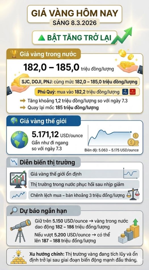 Giá vàng hôm nay 8.3: SJC tăng hơn 1 triệu đồng/lượng - ảnh 3