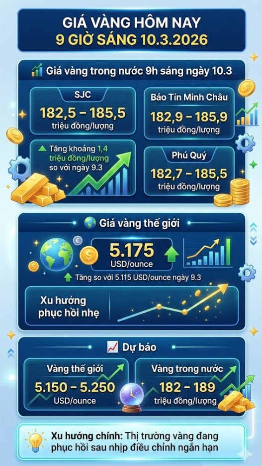 Giá vàng 9h hôm nay 10.3: Bật tăng mạnh, SJC trở lại mốc 185,5 triệu đồng/lượng - ảnh 3