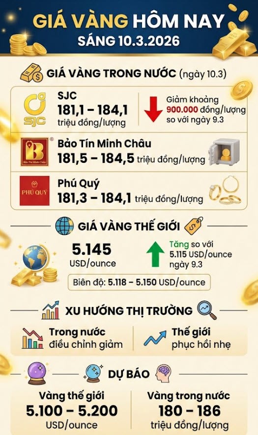 Giá vàng hôm nay 10.3: Trong nước giảm, thế giới phục hồi - ảnh 3