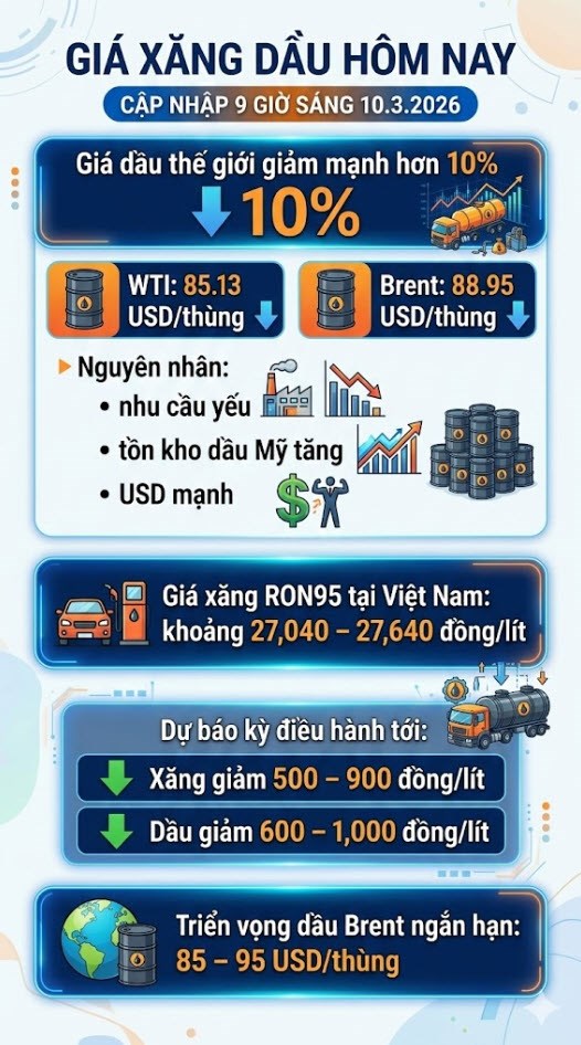 Giá xăng dầu hôm nay 10.3: Thị trường dầu thế giới lao dốc hơn 10% - ảnh 3