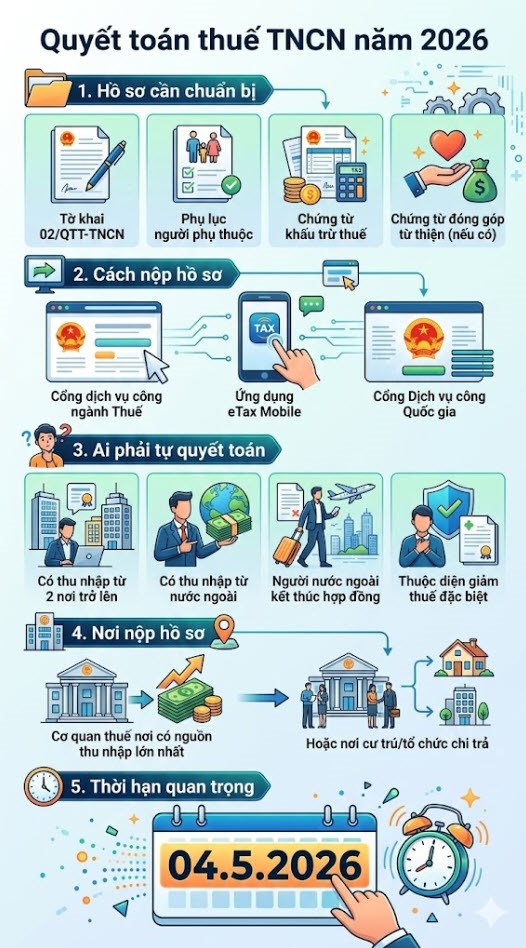 Quyết toán thuế thu nhập cá nhân năm 2026: Cá nhân tự quyết toán cần chuẩn bị gì? - ảnh 2