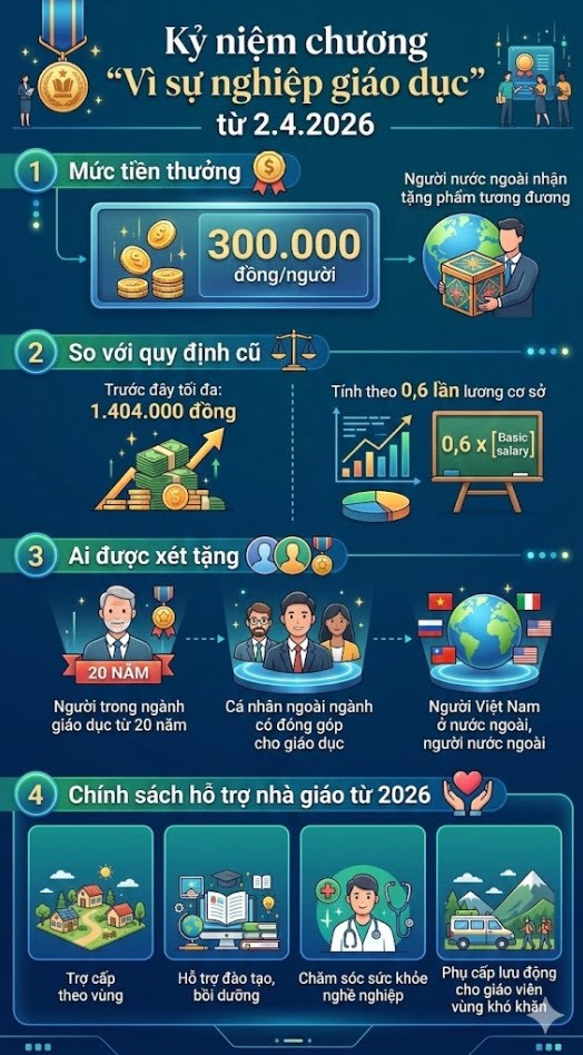 Tiền thưởng Kỷ niệm chương “Vì sự nghiệp giáo dục” giảm mạnh - ảnh 2