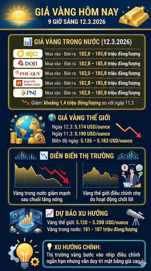 Cập nhật giá vàng 9h sáng 12.3: SJC giảm mạnh hơn 1 triệu đồng/lượng - ảnh 2