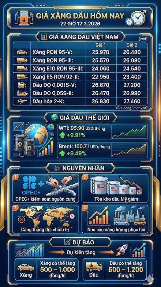 Giá xăng dầu tăng 22h hôm nay 12.3: Dầu Brent vượt 100 USD/thùng - ảnh 3