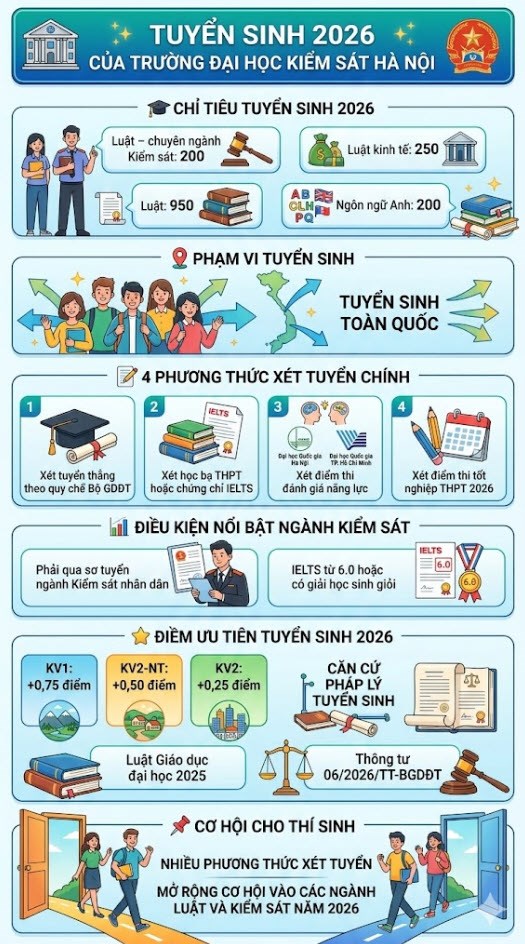 Chỉ tiêu và phương thức xét tuyển Đại học Kiểm sát Hà Nội 2026 - ảnh 1