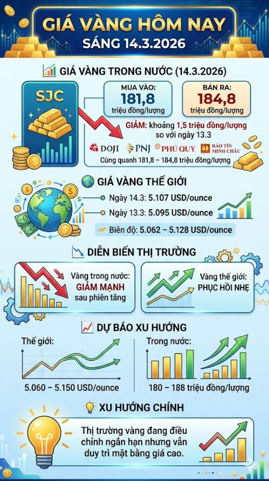 Giá vàng hôm nay 14.3: SJC rời mốc 186 triệu đồng/lượng - ảnh 3