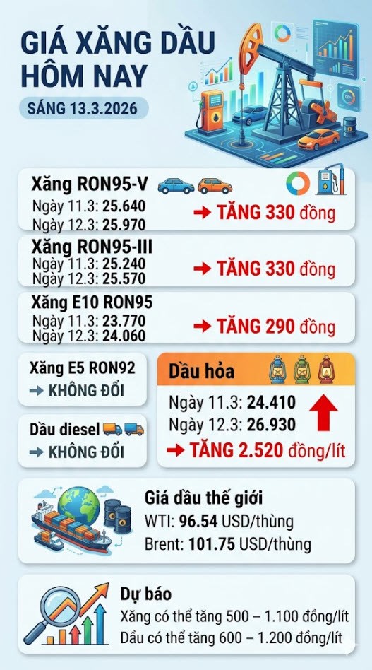 Giá xăng dầu hôm nay 13.3: Trong nước tăng, dầu Brent vượt 101 USD/thùng - ảnh 3