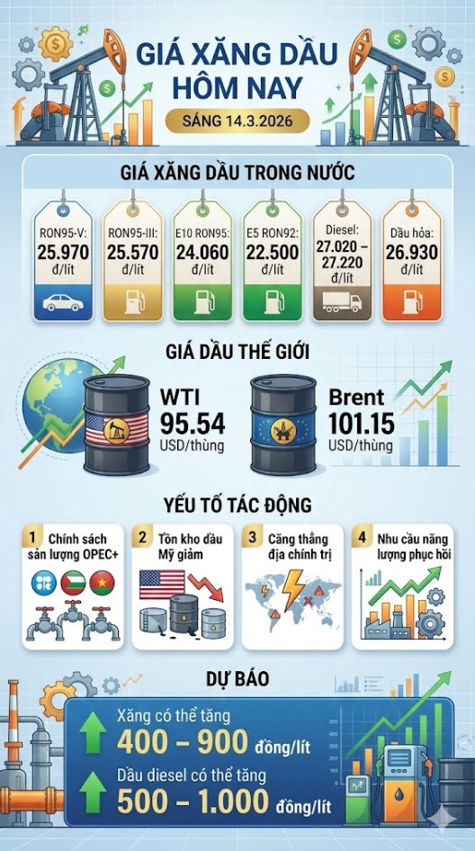 Giá xăng dầu hôm nay 14.3: Dầu Brent trên 101 USD/thùng, trong nước áp lực tăng? - ảnh 3