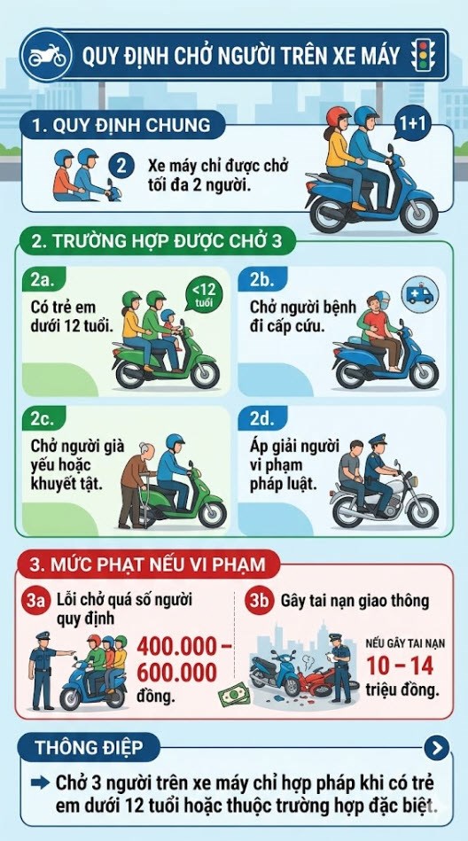Chở 3 trên xe máy có thể bị phạt đến 14 triệu đồng nếu vi phạm - ảnh 2