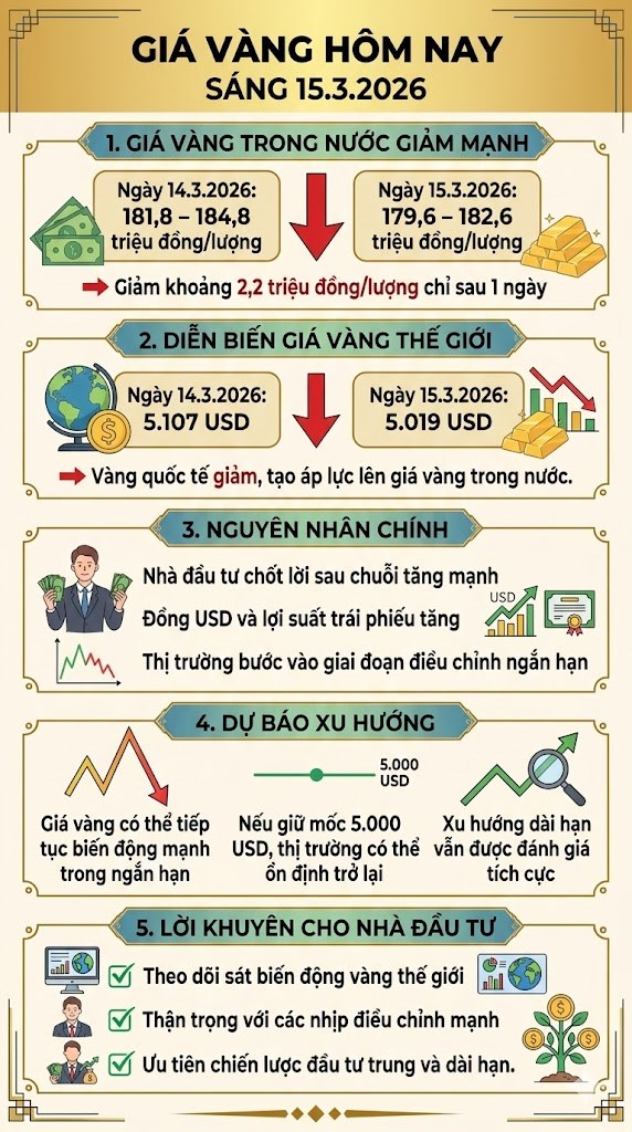 Giá vàng hôm nay15.3: Vàng trong nước giảm theo thị trường vàng thế giới - ảnh 3