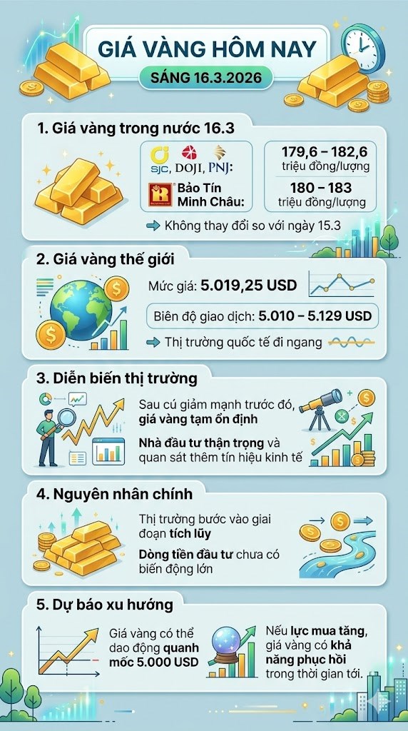 Giá vàng hôm nay 16.3: Trong nước ổn định, nhà đầu tư thận trọng - ảnh 3
