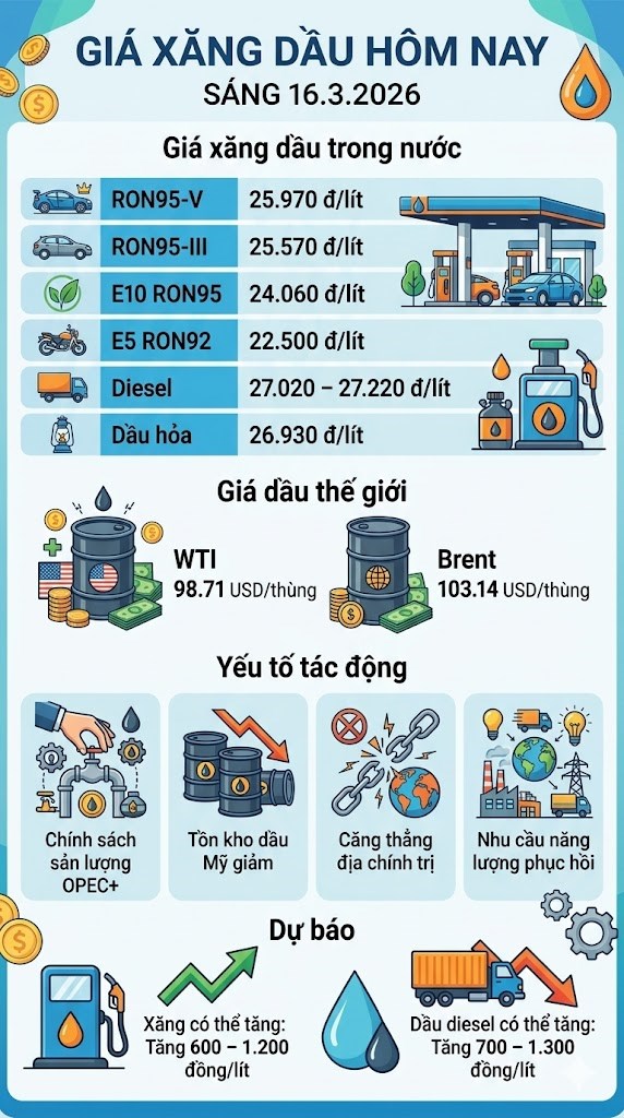 Giá xăng dầu ngày 16.3: Dầu thế giới neo cao, xăng trong nước có thế tăng? - ảnh 3
