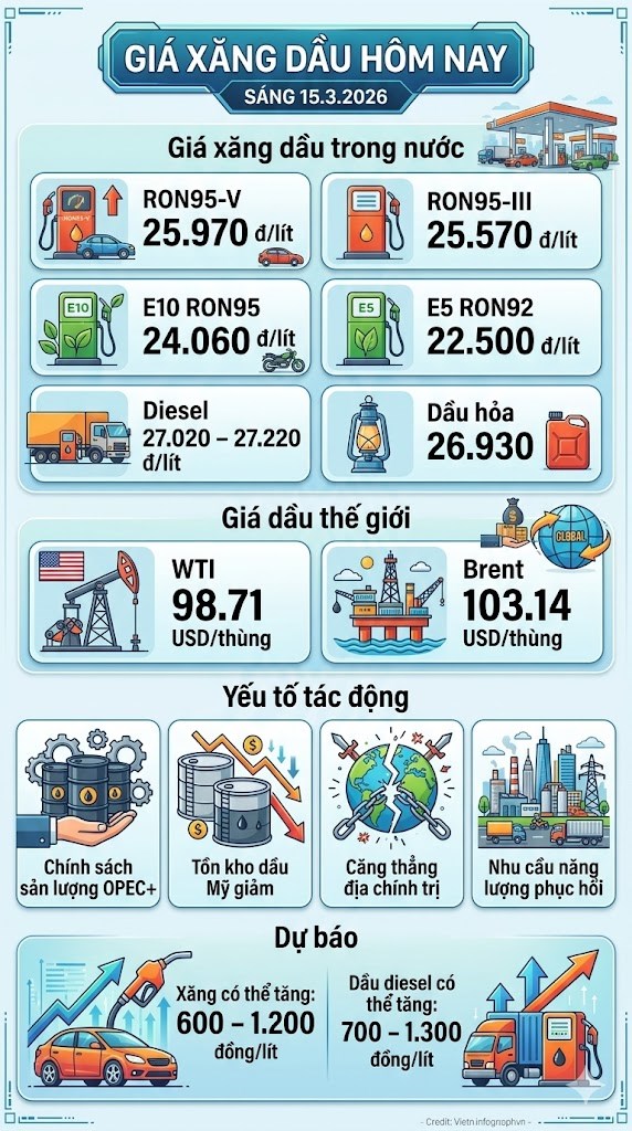 Giá xăng dầu hôm nay 15.3: Dầu thế giới tăng mạnh, xăng trong nước sắp biến động? - ảnh 3
