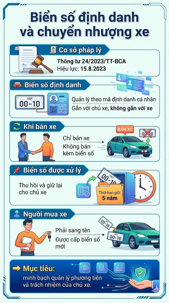 Biển số định danh khi chuyển nhượng xe được xử lý thế nào? - ảnh 3