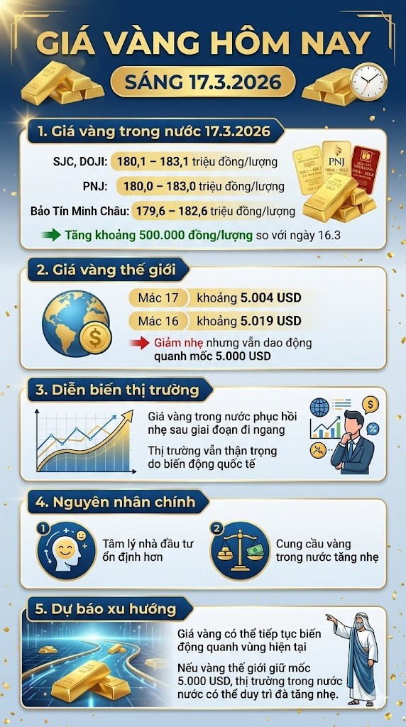 Giá vàng hôm nay 17.3: Bật tăng trở lại, vàng SJC vượt 183 triệu đồng/lượng - ảnh 3