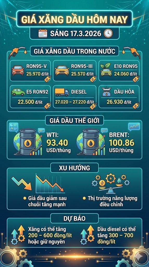 Giá xăng dầu hôm nay 17.3: Dầu thế giới giảm, giá xăng trong nước ra sao? - ảnh 3