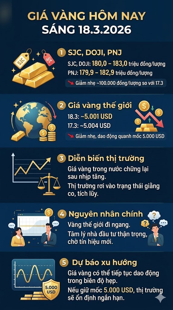 Giá vàng hôm nay 18.3: Vàng SJC giảm nhẹ, xu hướng chưa rõ ràng - ảnh 3