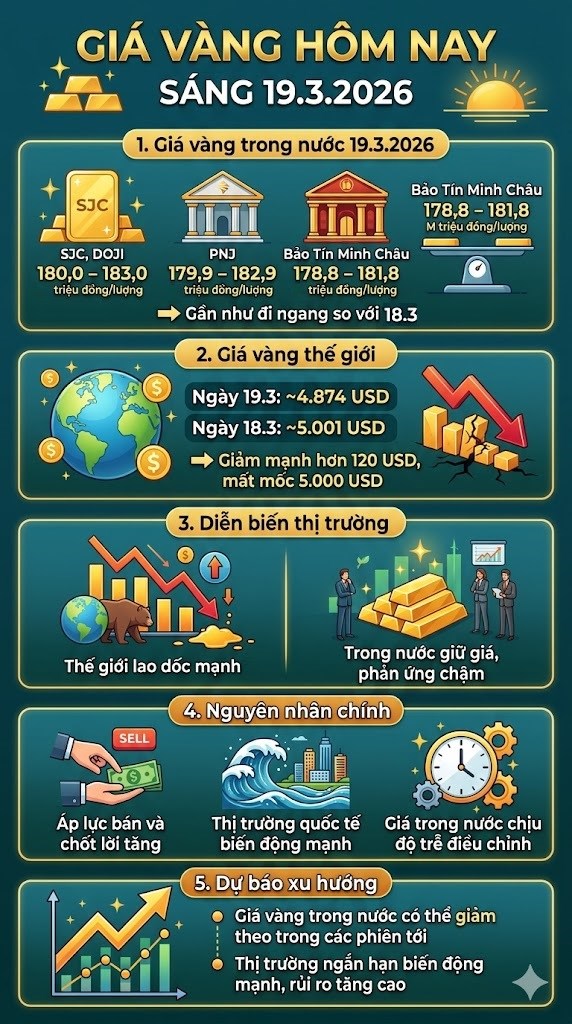 Giá vàng hôm nay 19.3: Quốc tế rơi mạnh, SJC vẫn giữ mốc 183 triệu - ảnh 3