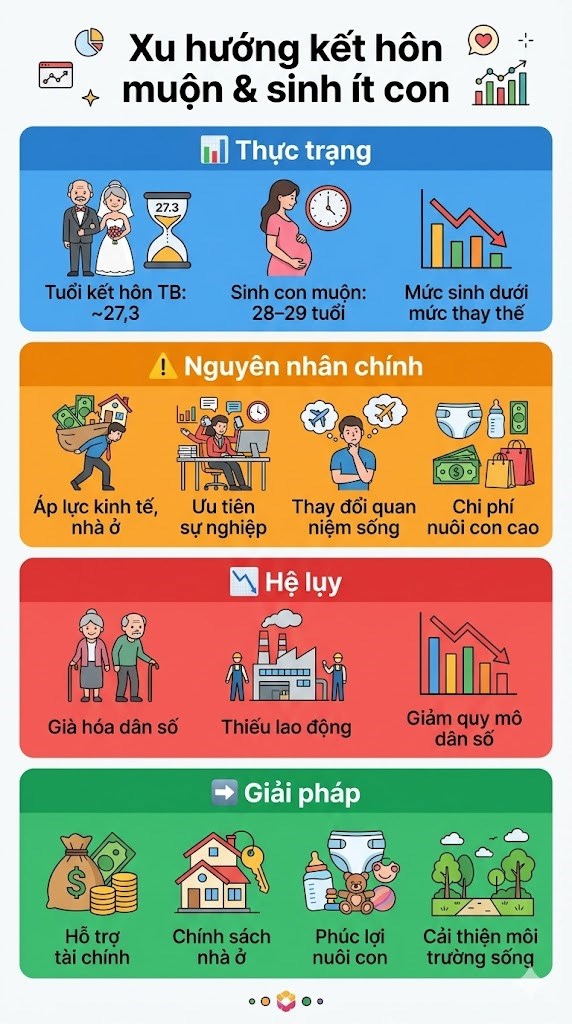 Vì sao người trẻ Việt ngày càng kết hôn muộn và sinh ít con? - ảnh 2