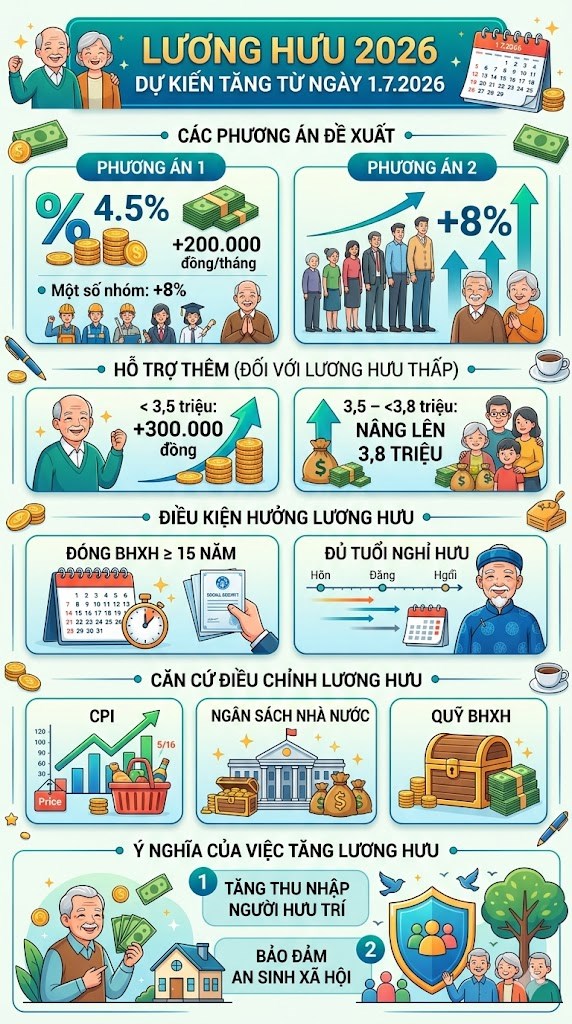 Tăng lương hưu từ tháng 7.2026: Ai được hưởng, tăng bao nhiêu? - ảnh 3