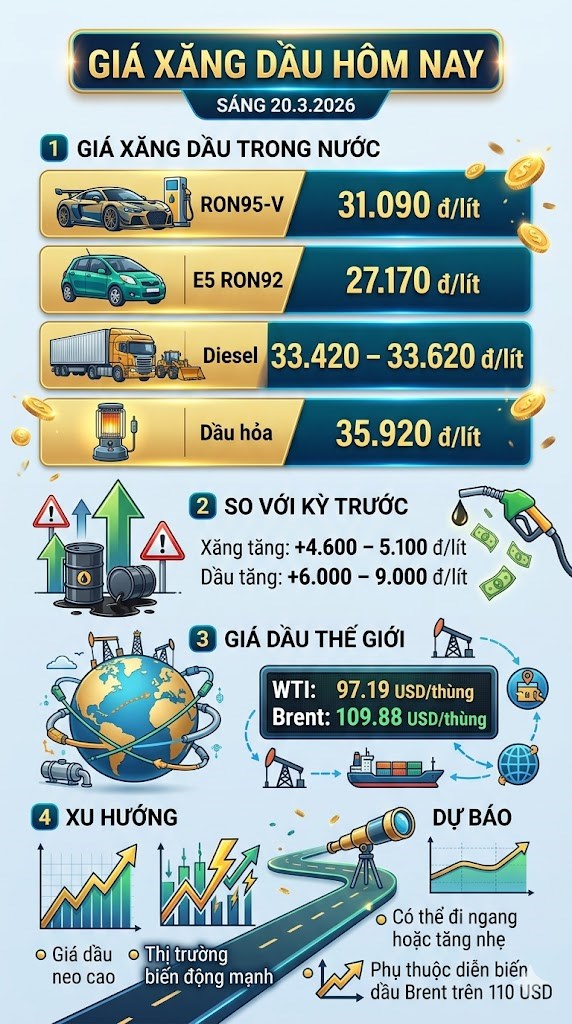 Giá xăng dầu hôm nay 20.3: Tăng mạnh sau điều hành đêm qua - ảnh 3