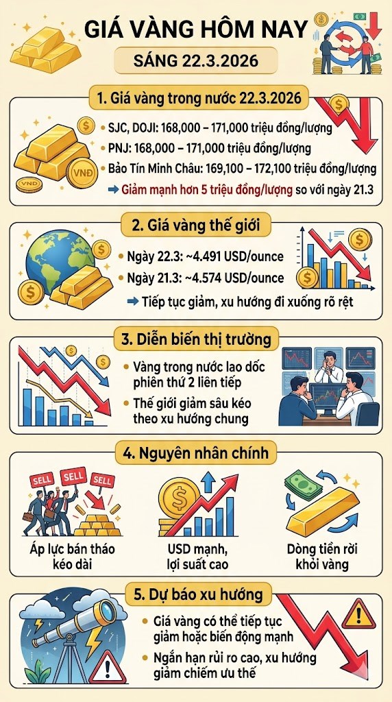 Giá vàng hôm nay 22.3: Vàng trong nước và thế giới tiếp tục giảm mạnh - ảnh 3