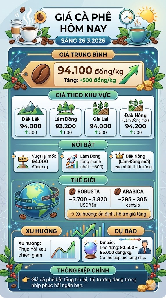 Giá cà phê hôm nay 26.3: Tăng 500 đồng/kg, vượt 94.000 - ảnh 3