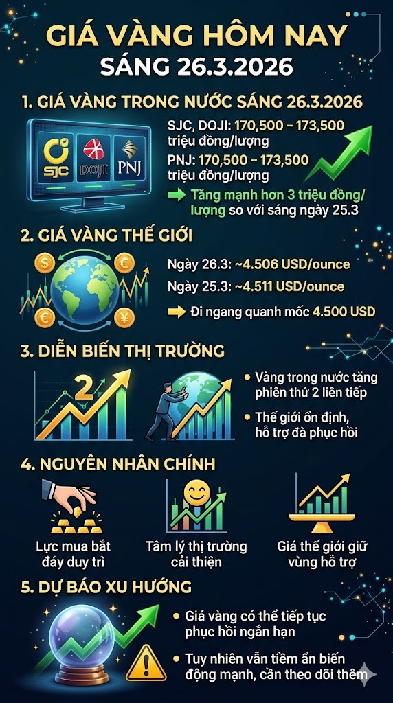 Giá vàng hôm nay 26.3: Phục hồi hơn 3 triệu đồng/lượng - ảnh 3