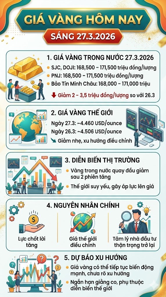 Giá vàng hôm nay 27.3: Quay đầu giảm mạnh, mất mốc 172 triệu - ảnh 3