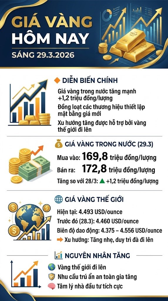 Giá vàng hôm nay 29.3: Tăng hơn 1 triệu đồng/lượng - ảnh 3