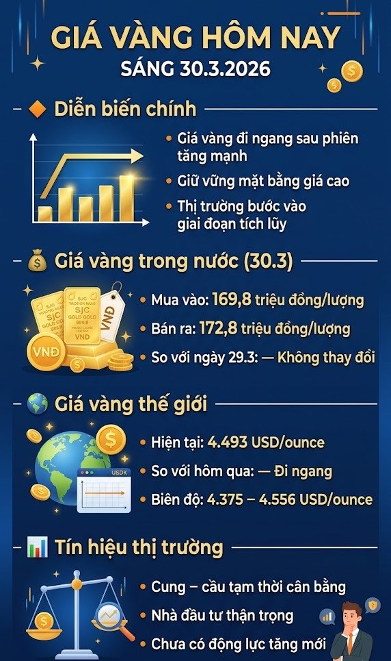Giá vàng hôm nay 30.3: Đi ngang sau nhịp tăng mạnh, thị trường chờ tín hiệu mới - ảnh 3
