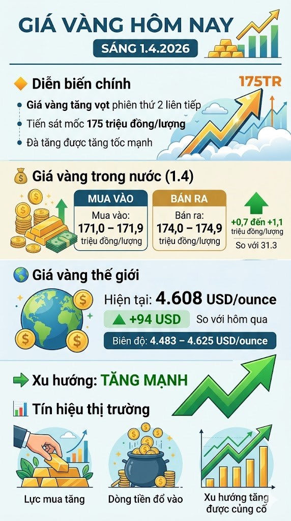Giá vàng hôm nay 1.4: Áp sát mốc 175 triệu đồng/lượng - ảnh 3