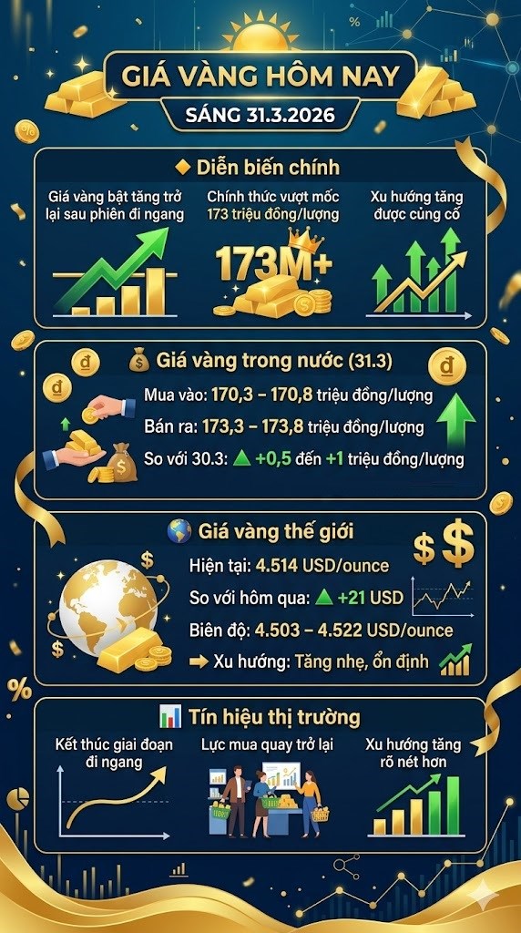 Giá vàng hôm nay 31.3: Trong nước quay đầu tăng theo đà thế giới - ảnh 3