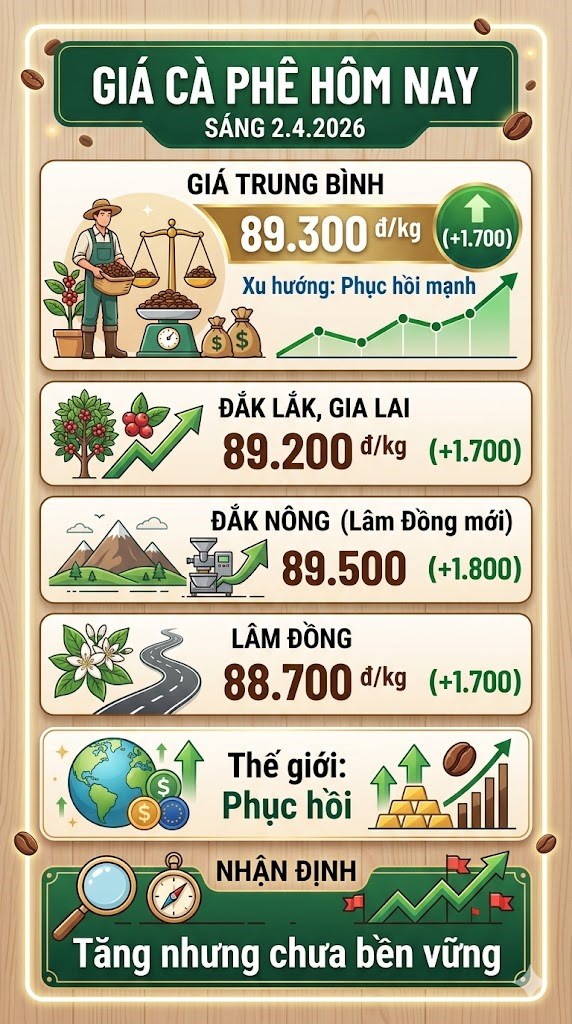 Giá cà phê hôm nay 2.4: Bật tăng mạnh, phục hồi sau cú rơi sâu - ảnh 3