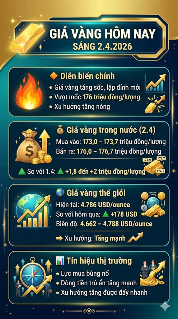 Giá vàng hôm nay 2.4: Trong nước và thế giới tăng mạnh - ảnh 3