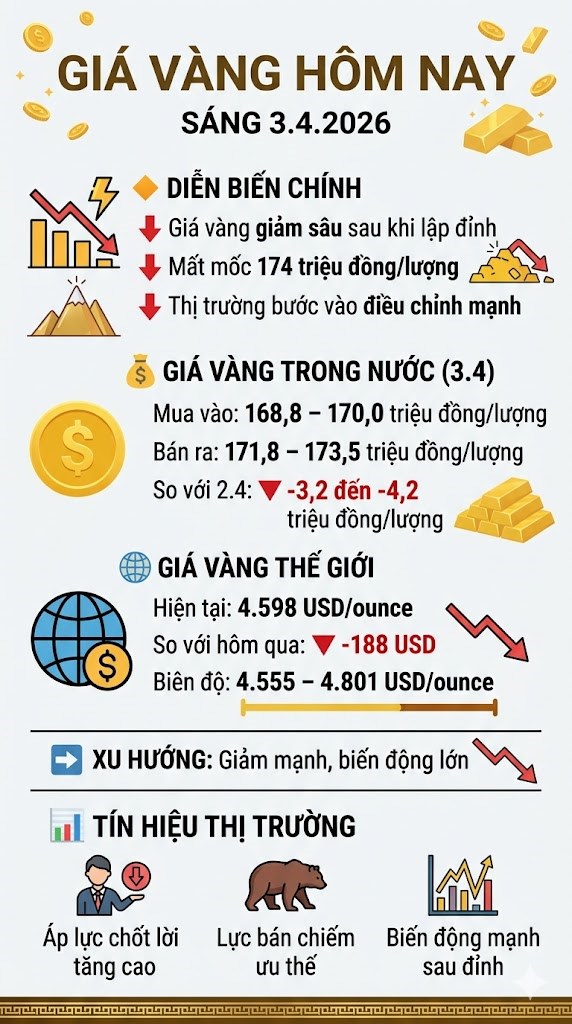 Giá vàng hôm nay 3.4: Lao dốc mạnh, mất hơn 3 triệu đồng/lượng - ảnh 3