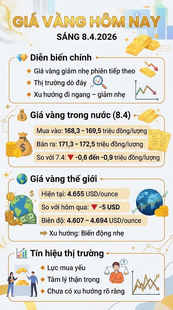 Giá vàng hôm nay 8.4: Tiếp tục giảm, thị trường dò đáy - ảnh 3