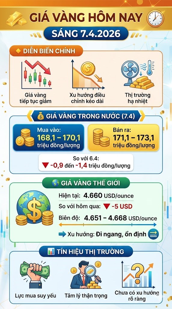 Giá vàng hôm nay 7.4: Tiếp tục giảm, lùi xa mốc 174 triệu - ảnh 3