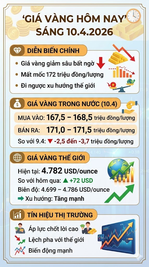 Giá vàng hôm nay 10.4: Lao dốc bất ngờ, mất mốc 172 triệu - ảnh 3