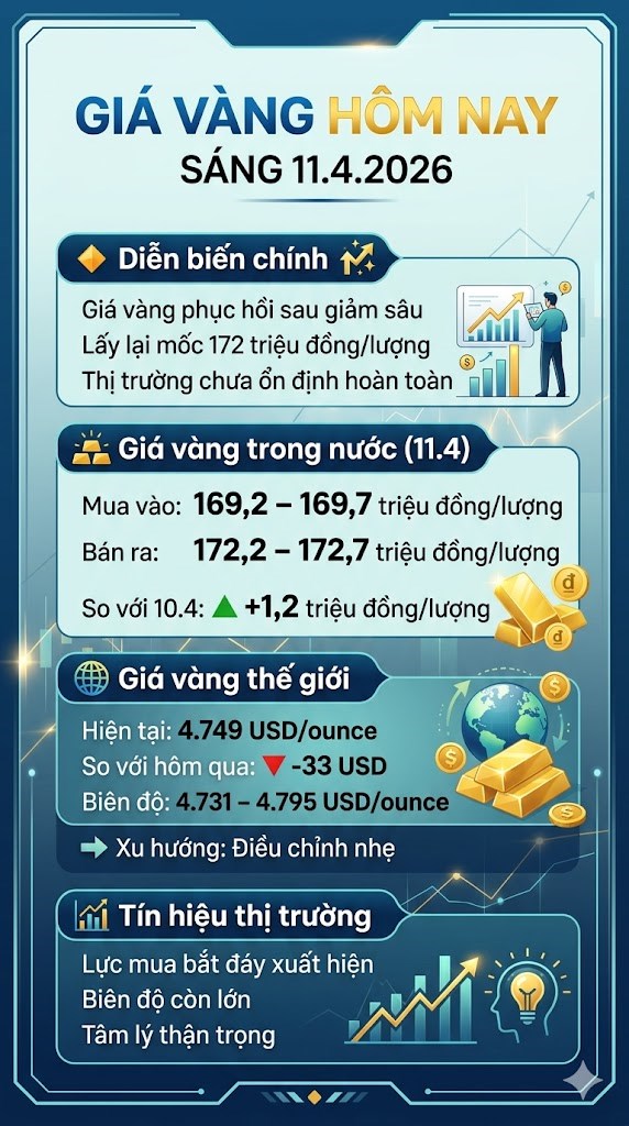 Giá vàng hôm nay 11.4: Đảo chiều tăng nhẹ sau phiên lao dốc - ảnh 3