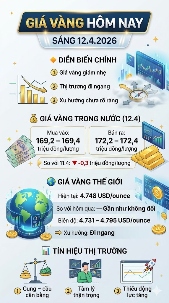 Giá vàng hôm nay 12.4: Vàng trong nước đi ngang, chờ tín hiệu mới - ảnh 3
