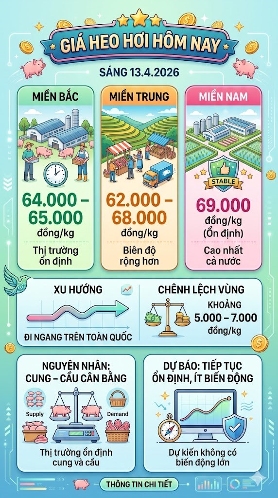 Giá heo hơi hôm nay 13.4: Duy trì mặt bằng cao trên cả nước - ảnh 3