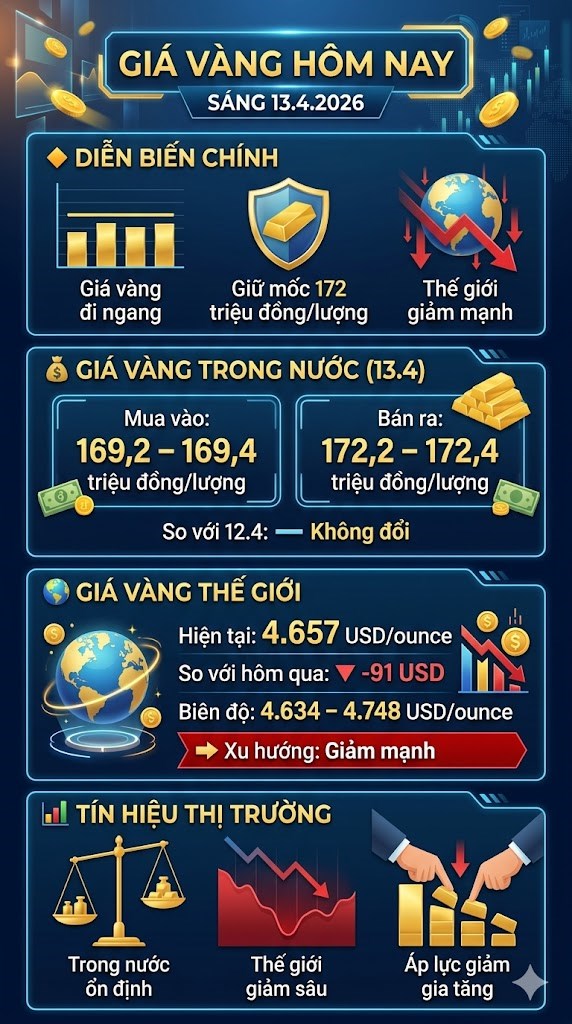 Giá vàng hôm nay 13.4: Vàng thế giới giảm, trong nước chờ thay đổi? - ảnh 3