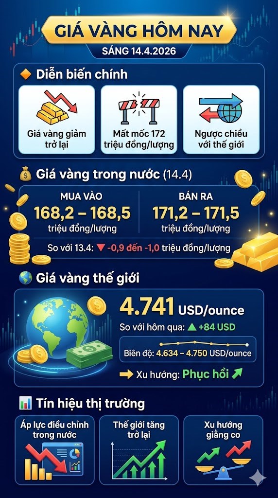 Giá vàng hôm nay 14.4: Quay đầu giảm, mất mốc 172 triệu - ảnh 3