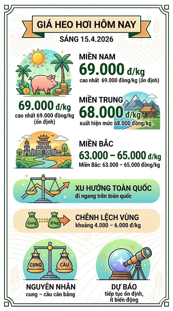 Giá heo hơi hôm nay 15.4: Ổn định trên cả nước, giữ giá cao - ảnh 3