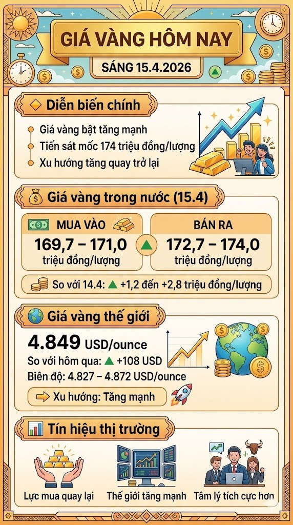 Giá vàng hôm nay 15.4: Trong nước tăng mạnh theo đà thế giới - ảnh 3