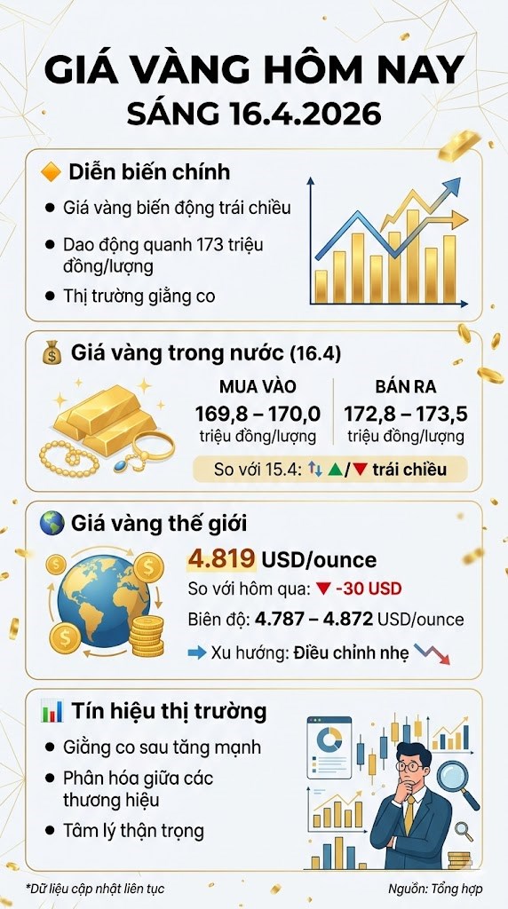 Giá vàng hôm nay 16.4: Trong nước giằng co quanh mốc 173 triệu đồng - ảnh 3