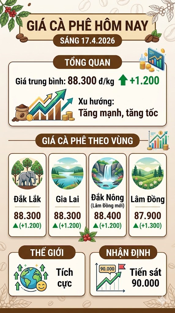 Giá cà phê hôm nay 17.4: Bật tăng hơn 1.200 đồng/kg, thị trường sôi động - ảnh 3