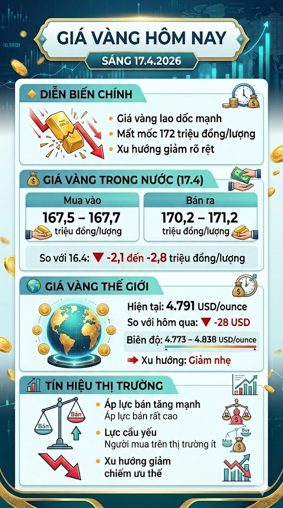 Giá vàng hôm nay 17.4: Giảm sâu hơn 2 triệu đồng/lượng - ảnh 3